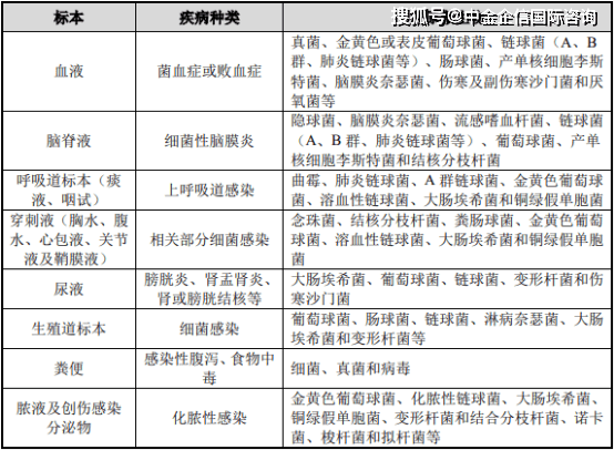 深度分析及投资战略可行性评估预测报告》微生物诊断是指从病人的痰