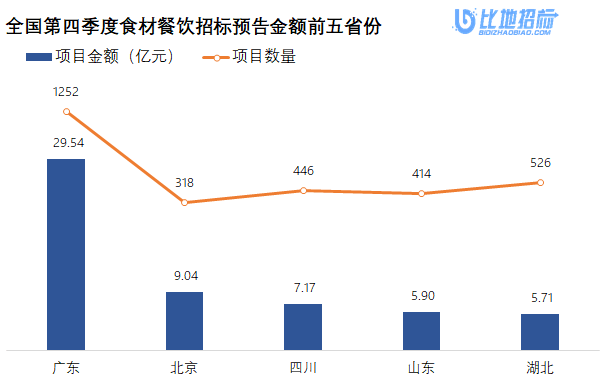 b体育项目预告 2022年第四季度四川省招标采购食材餐饮项目(图3)