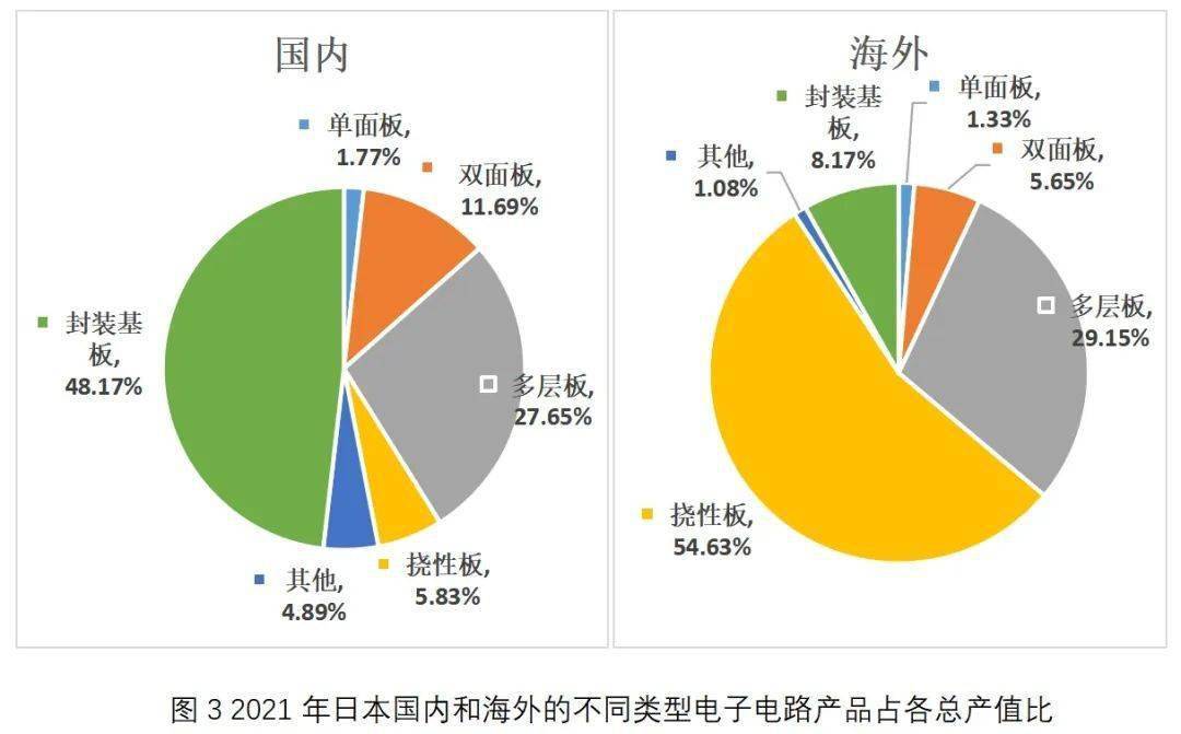 JPCA发布日本电子电路产业报告(图3)