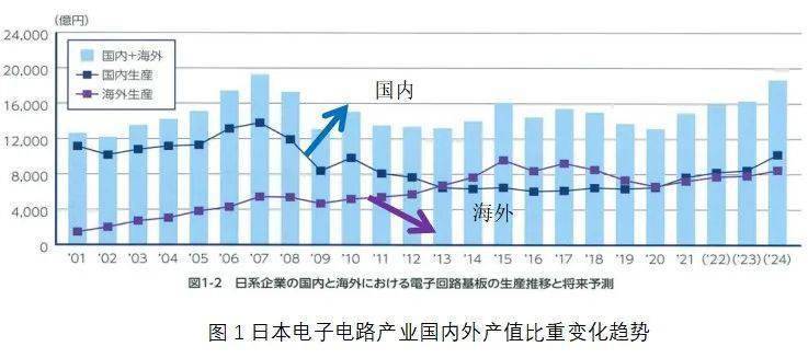 JPCA发布日本电子电路产业报告