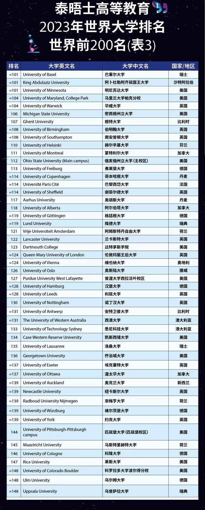 泰晤士2023年世界大学排名发布江苏省内哪些高校上榜 大陆 中国 百强