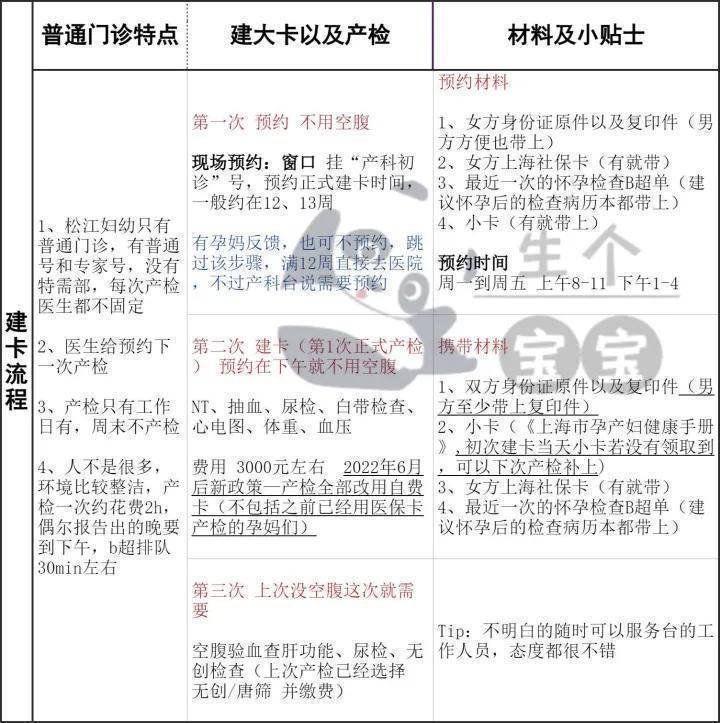 窗口或者诊间预约孕妈妈真实分享二 产检攻略产检频率建大卡后到28周