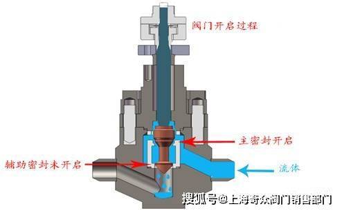 抗冲刷截止阀 和普通截止阀的区别_阀门_密封面_密封式