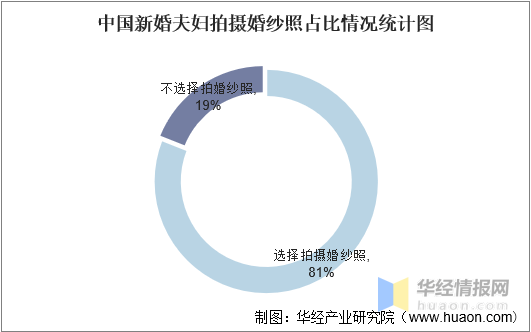 一天研究一个行业：中国婚纱摄影行业市场深度分析(图3)