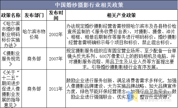 一天研究一个行业：中国婚纱摄影行业市场深度分析(图5)