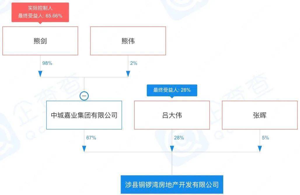 但据乐居财经查阅获悉,该主体公司由中城嘉业集团(熊剑,熊伟各持股98%