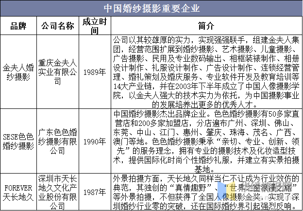 英皇体育官网一天研究一个行业：中国婚纱摄影行业市场深度分析(图9)