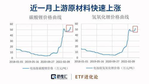 及行业发展趋势,预计短期电池级碳酸锂和氢氧化锂价格总体将维持高位