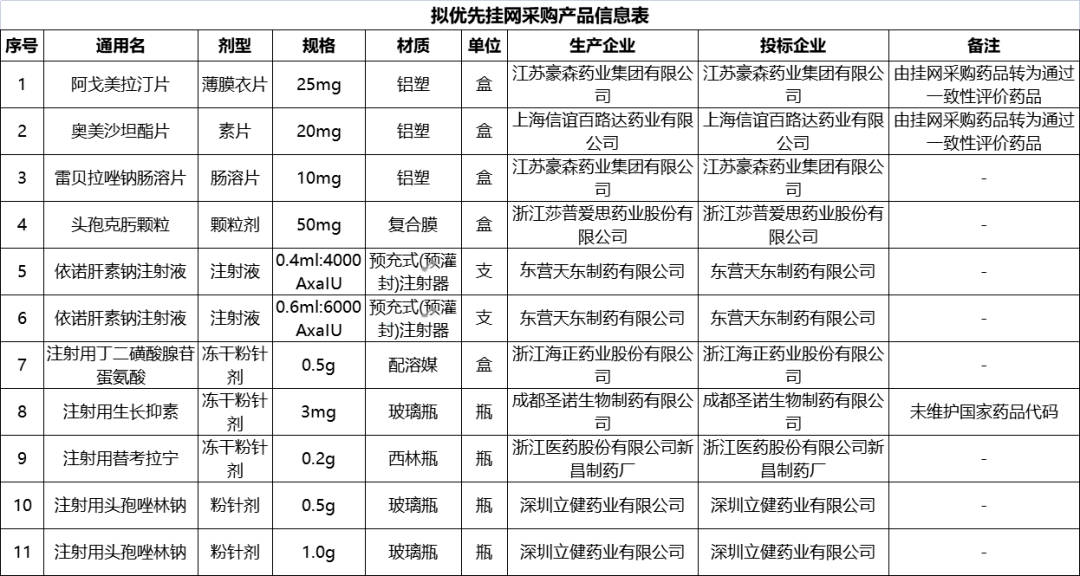 01涉及拟优先挂网采购品种