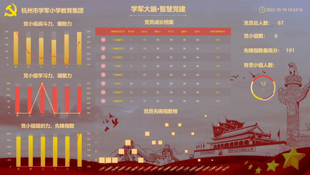 数字赋能党员的常态化管理,每季度通过钉钉公布党员先锋"5w"指数排行