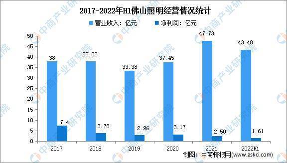 芒果体育2022年中国智能照明行业市场前景及投资研究报告(图11)