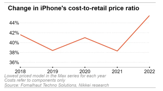 i半岛·BOB官方网站Phone 14 BoM成本曝光：美系零件占比大增其他国家(图2)