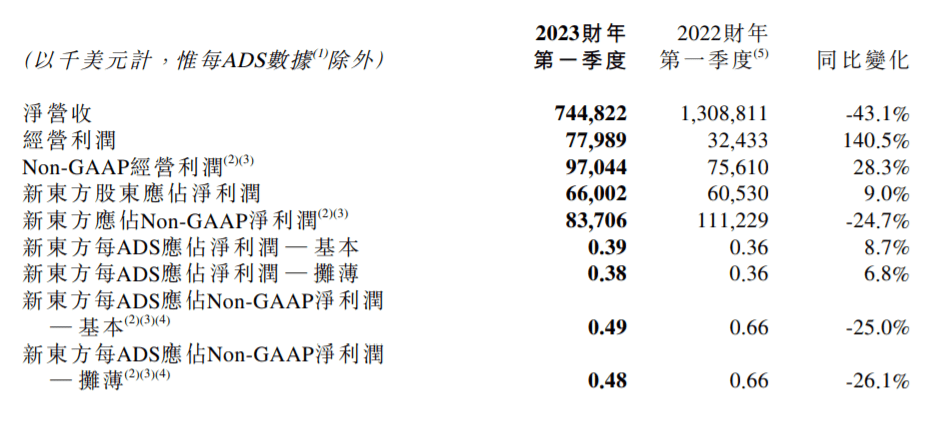 新东方业绩“触底回暖”,2023财年一季度盈利0.7亿美元,现金流已连续2季度为正