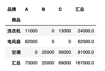 利用excel与pandas完成实现数据透视表