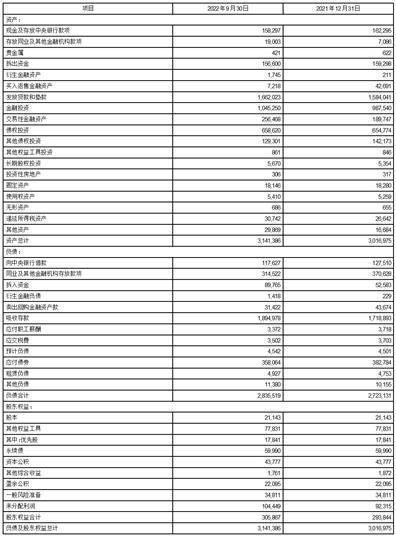 北京银行股份有限公司2022第三季度报告