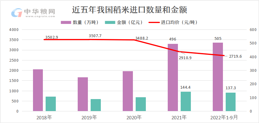 海关数据显示,1-9月累计进口505万吨,同比增长41.