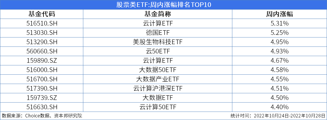 榜top10中,易方达基金云计算etf(516510,华安基金德国etf(513030)