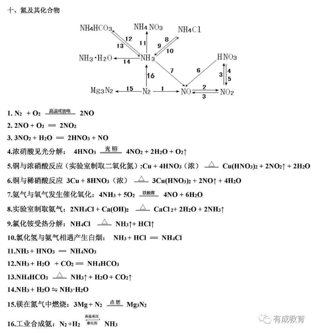 高中化学十大实验常考化学方程式_基础_考试_部分