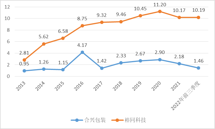 博冠体育登录：印刷圈榜首之争再生变数裕同前三季度营收超合兴2022谁能登上行业之巅？(图2)