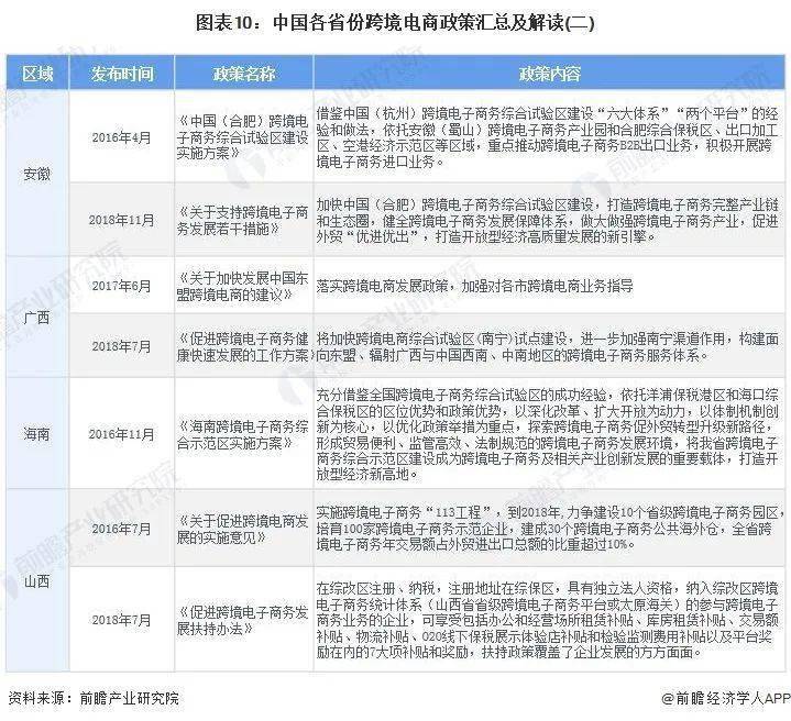 2022年中国及31省市跨境电商行业政策汇总及解读（全）芒果体育(图10)