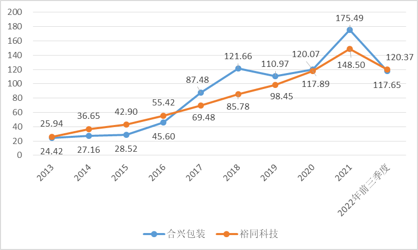 博冠体育登录：印刷圈榜首之争再生变数裕同前三季度营收超合兴2022谁能登上行业之巅？(图1)