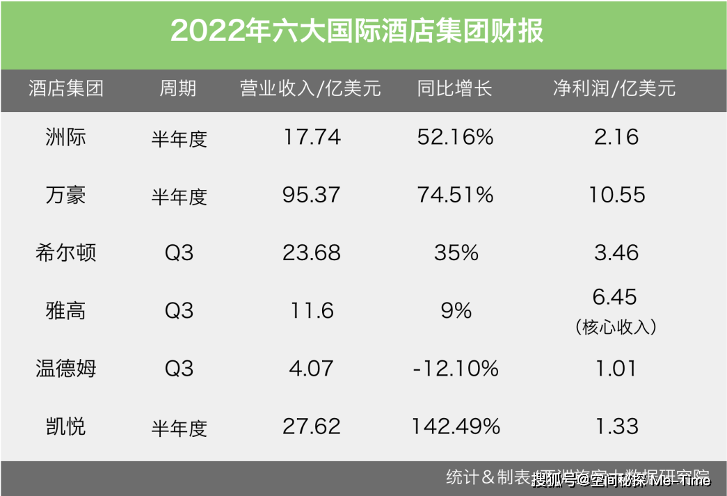 6大国际酒店集团,在华开业突破3500家!_中国_希尔顿_万豪