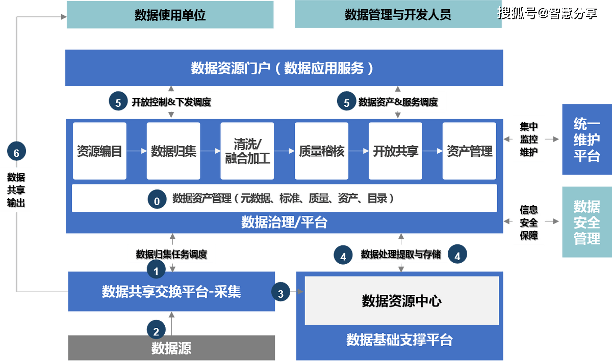 353页13万字数字政府大数据中心及大数据资源平台建设方案word_管理