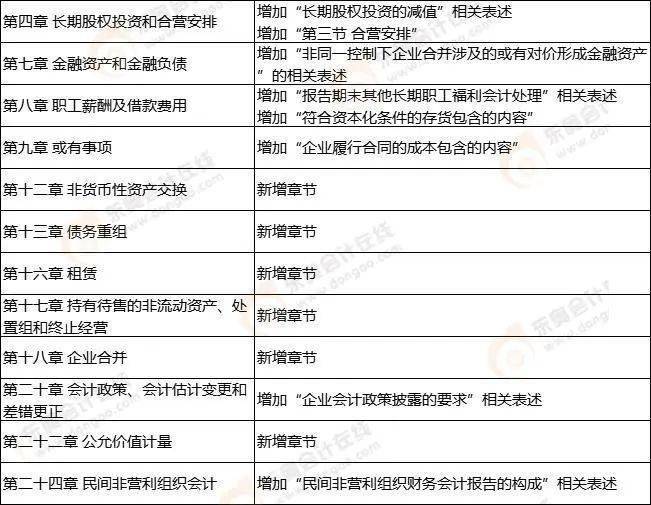 22年中级教材新增内容在中级会计考试中,考试大纲和教材新增的内容都