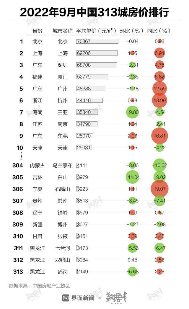 全国近八成地级及以上城市房价低于万元