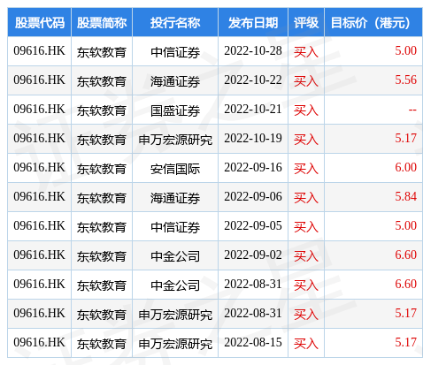 东软教育(09616.HK)11月11日斥资23.45万港元回购6.64万股