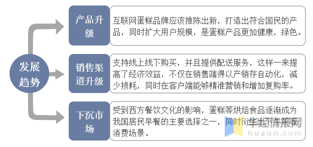 规模、市场份额、竞争格局及SWOT分析ag真人国际网站2022年中国蛋糕市场(图5)