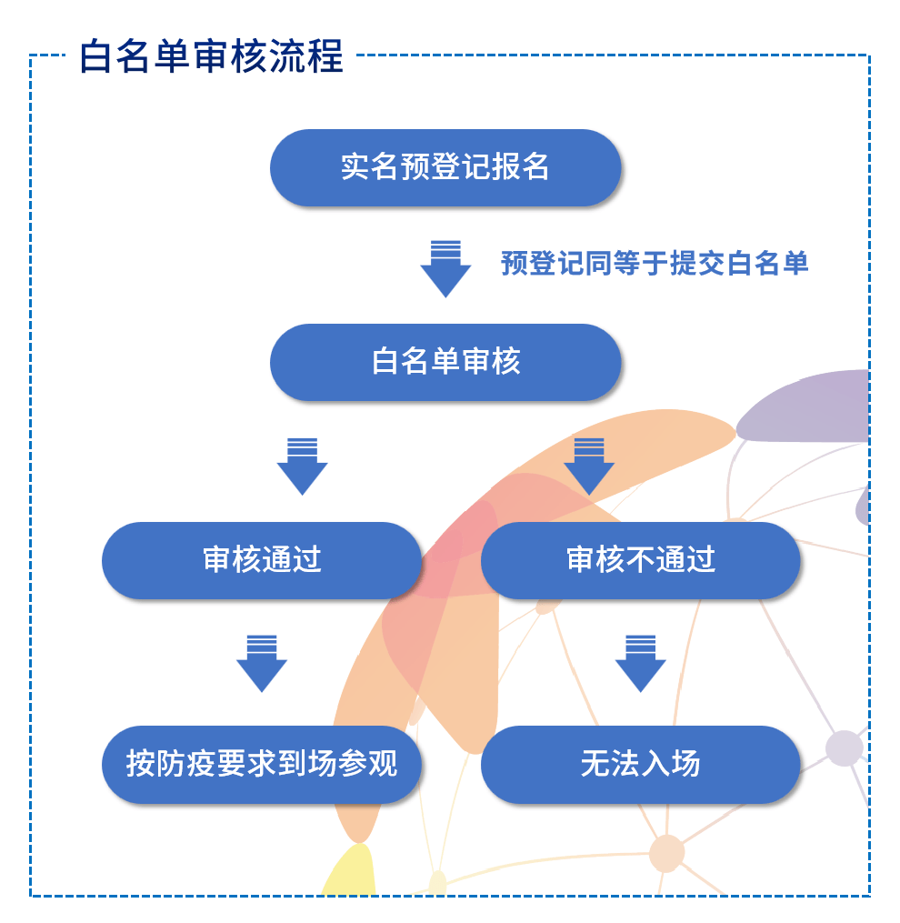 如何注册白名单