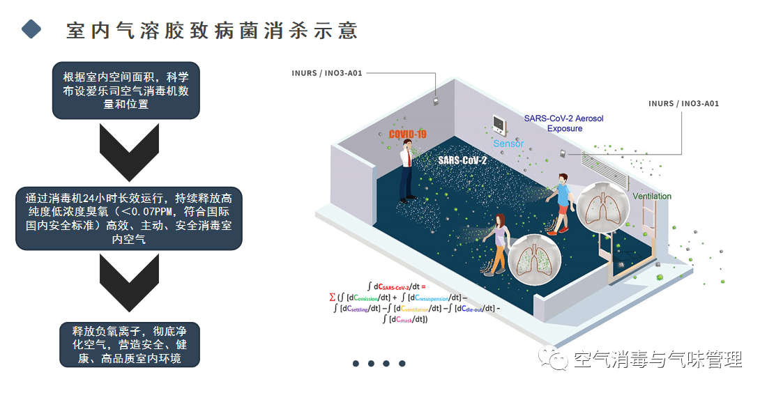 治理气溶胶，阻断病毒传播，才是精准的防疫！