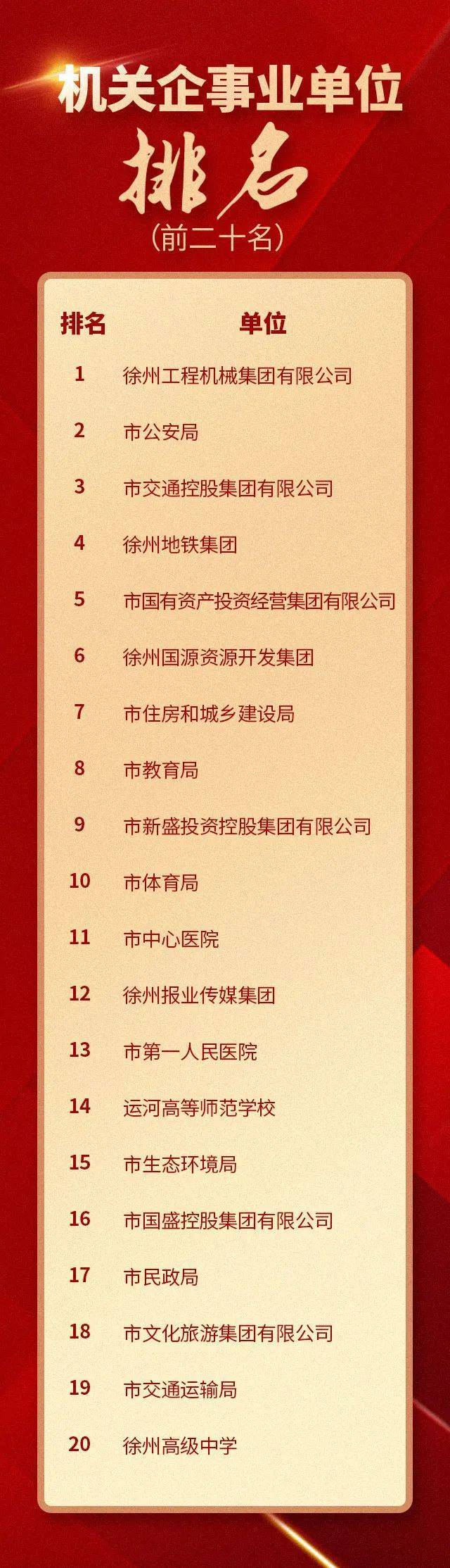 最新排名来了！近5万人参与！徐州这项活动太火爆！