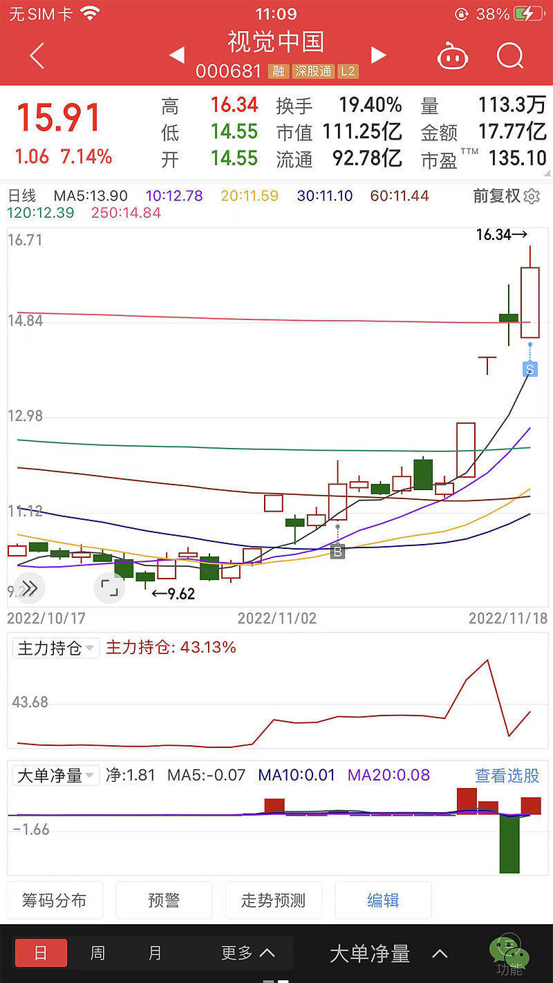 11月7号大单回调量化战略~视觉中国