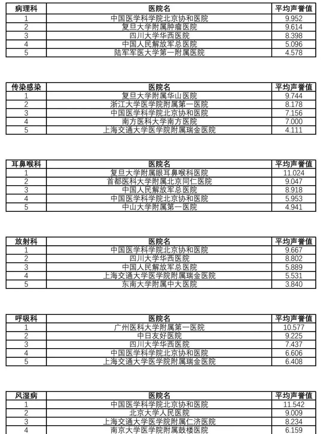 复旦版《2021年度中国医院排行榜》发布（附详细排名）