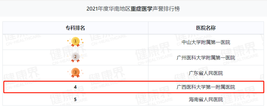 继续领跑广西！广西医科大一附院综合实力华南第三丨2021年度中国病院排行榜发布