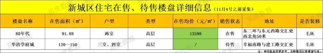 OB体育最新丨11月西安298个在售、待售住宅房价(图41)