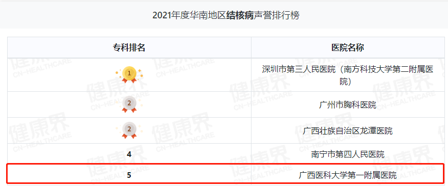 继续领跑广西！广西医科大一附院综合实力华南第三丨2021年度中国病院排行榜发布