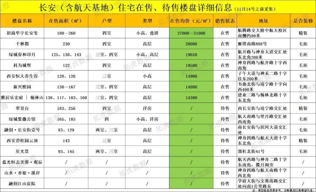 OB体育最新丨11月西安298个在售、待售住宅房价(图13)