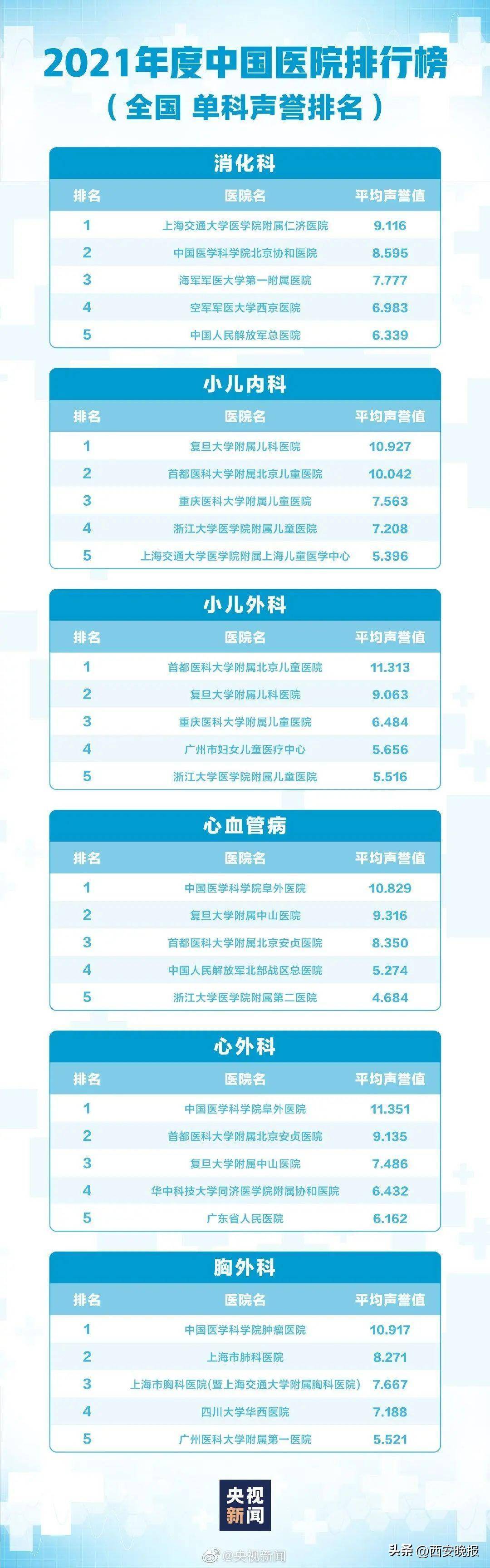 《中国医院排行榜》公布！陕西上榜哪家？