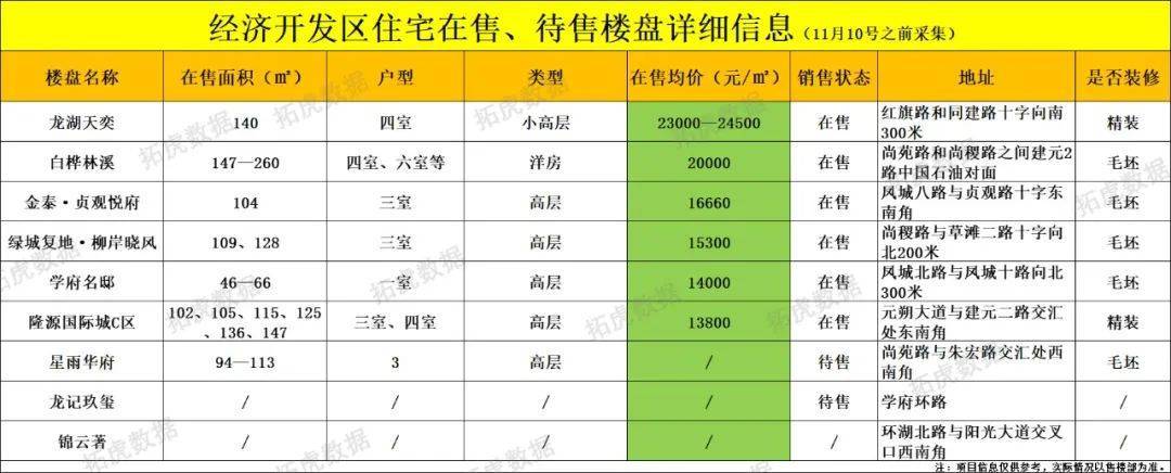 OB体育最新丨11月西安298个在售、待售住宅房价(图15)