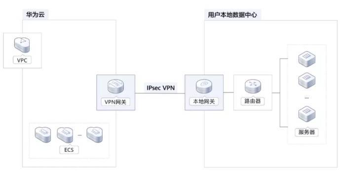 华为云虚拟专用网络vpn,为企业铺就数据上云的安全路