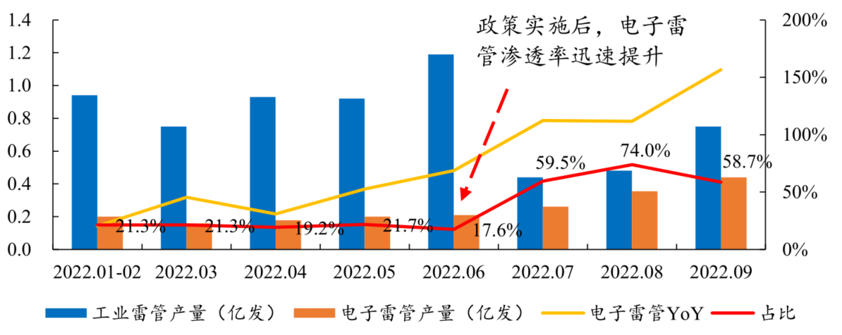 电子雷管：产量同增持续超150% 又一个被供给侧改革推向高潮的行业(图3)