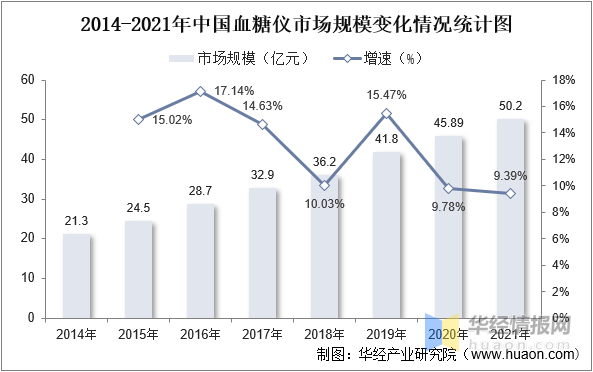 2014-2021年中国血糖仪市场规模变化情况统计图随着中国糖尿病患者