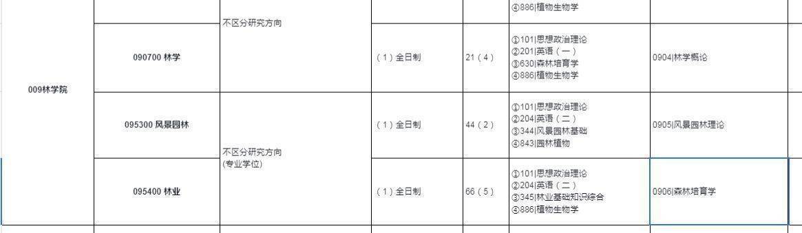 24考研资讯：广西大学考研——林学（630森林培育学）