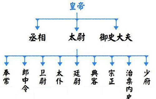 从丞相到司徒,从外朝到内朝,两汉帝王如何削弱相权