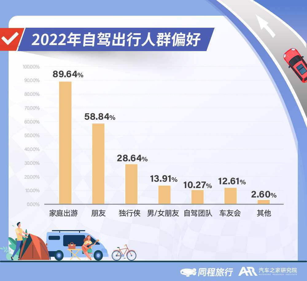 2022年自驾旅行报告揭示:超七成自驾用户为上班族