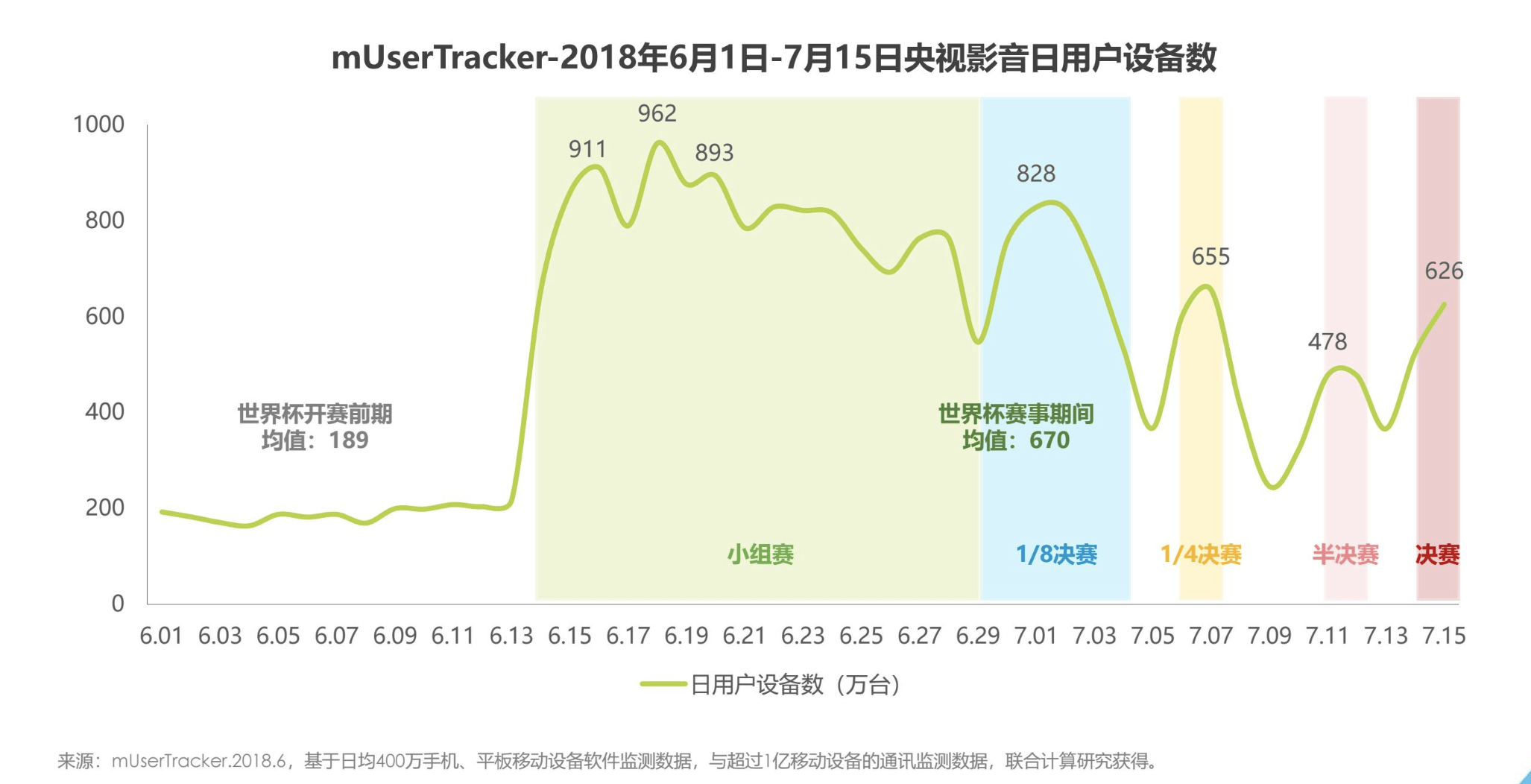 焦点分析 | 世界杯的保质期只有28天？抖音：我不信  抖音神曲 第1张