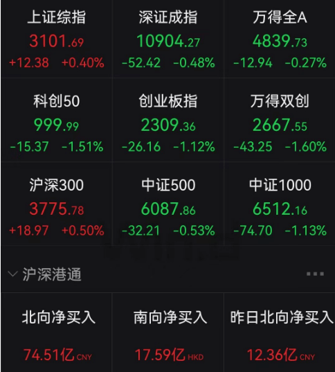 大牛证券｜中国联通引爆板块，煤炭股涨幅居前